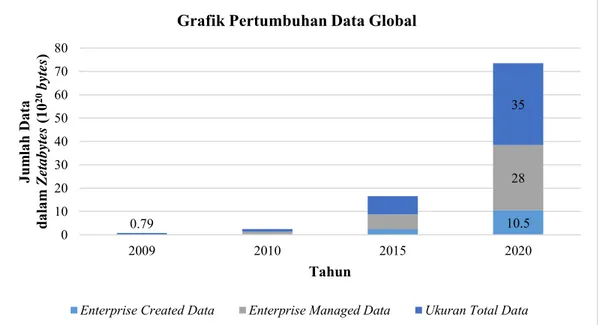 Gambar 1. 1 Grafik Pertumbuhan Data Global   (Sumber: Computer Sciences Corp, 2012) 