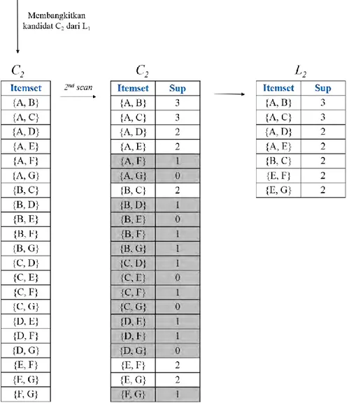 Gambar 2. 4 Pembangkitan Kandidat Set Item Berukuran 2 dan Set Item Frekuen  Berukuran 2 pada Basis Data Transaksi D2 
