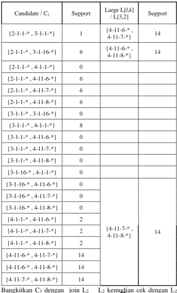 Tabel 19. Pembentukan C2 dari L[3,1] 
