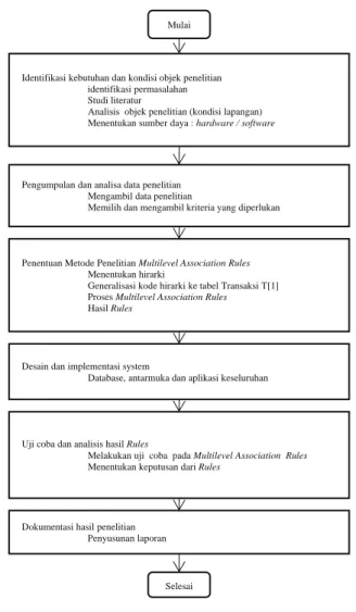 Gambar 3. Diagram alir penelitian 