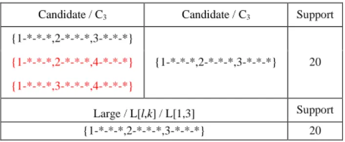 Tabel  11.  Pembentukan  C3  dari  join  L[1,2]  dan  pembentukan  L[1,3] 