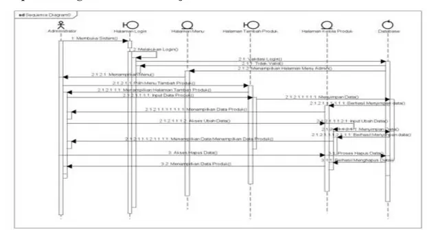Gambar 3. Sequence Diagram Kelola Data Produk 