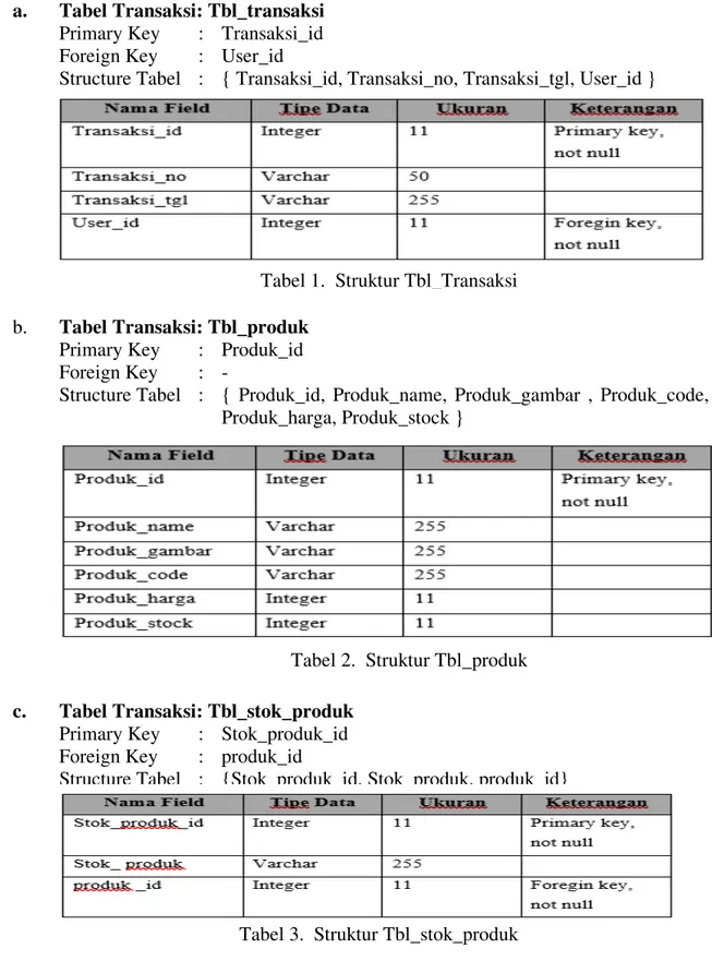 Tabel 2.  Struktur Tbl_produk 