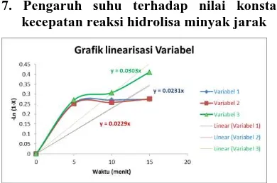 Tabel 1 nilai konstanta kecepetan reaksi pada setiap variabel 