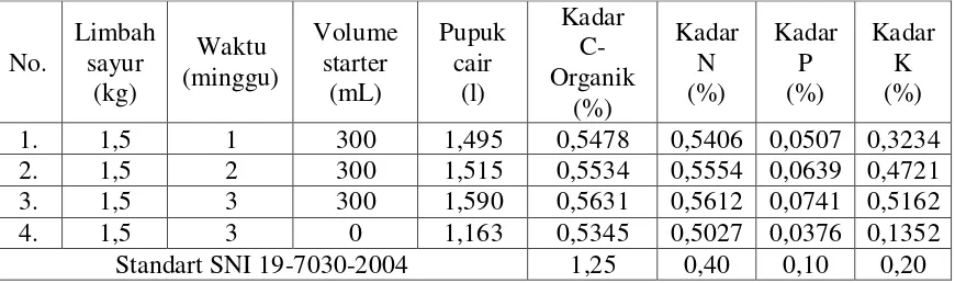 Tabel 4.3. Data Hasil Pengujian Pupuk Organik Cair terhadap Tanaman Sawi Meliputi 