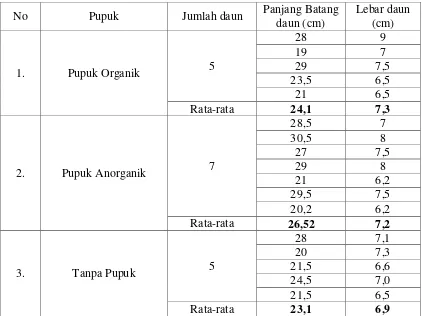 Tabel 2 Data Hasil Uji Coba Pupuk Organik Cair terhadap Tanaman Sawi 