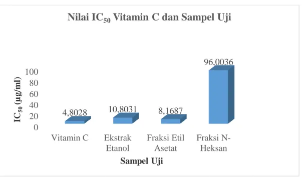 Gambar 4.6 Diagram aktivitas antioksidan (IC 50 ) Vitamin C dan sampel uji  Aktivitas  antioksidan  didasarkan  pada  besarnya  IC 50 ,  diklasifikasikan  ke  dalam  4  kelompok  yaitu  sangat  kuat  (&lt;50  μg/ml),  kuat  (50-100  μg/ml),  sedang  (100-2