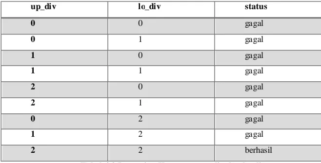 Tabel 4.2 Pencarian Konstanta up_div dan lo_div  6. Pembuatan Jaringan 