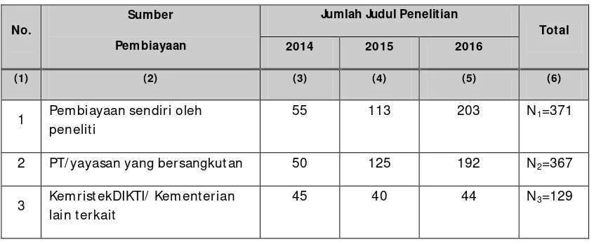 Tabel 1. Rekapitulasi jumlah penelitian di Universitas Khairun tiga tahun terakhir  