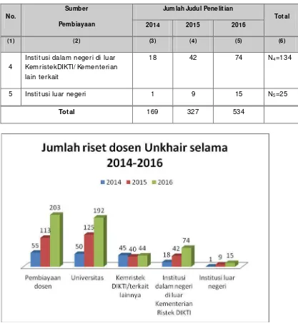 Gambar 2. Rekapitulasi Riset dosen Universitas Khairun dalam kurun waktu 3 tahun  2014 -2016 