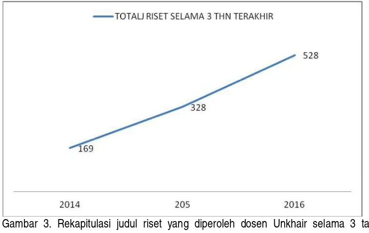 Tabel 2. Rekapitulasi Anggaran penelitian di Universitas Khairun 3 (tiga) tahun terakhir 
