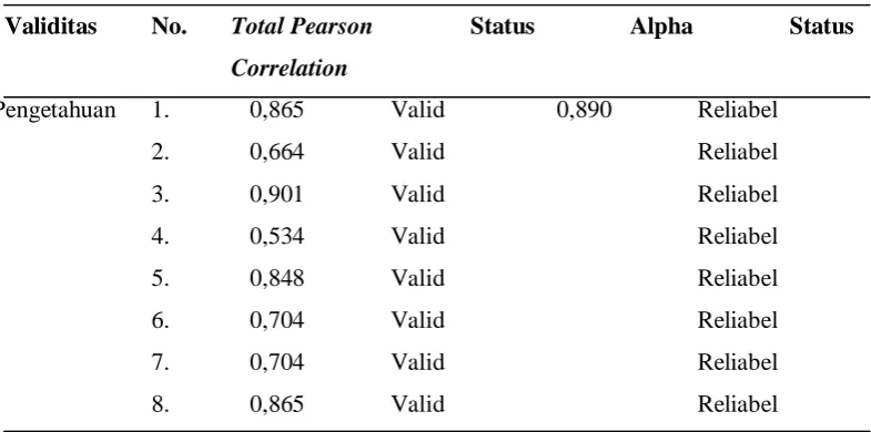Tabel 4.1. Hasil uji validitas dan reliabilitas kuesioner 