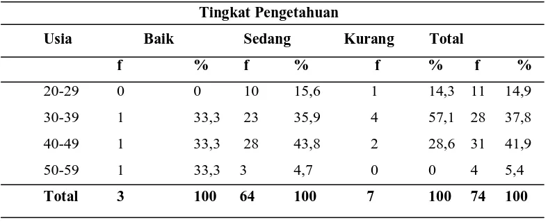 Tabel 5.4 menunjukkan bahwa tingkat pengetahuan berdasarkan pendidikan 