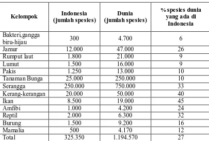 Tabel 1.1 Kekayaan Biotik: Indonesia dan Dunia 