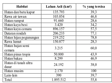 Tabel 1.2 Luas Habitat dan Penyusutan 
