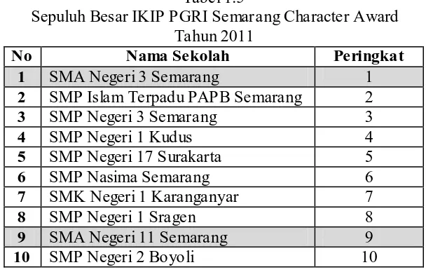 Tabel 1.5 Sepuluh Besar IKIP PGRI Semarang Character Award  