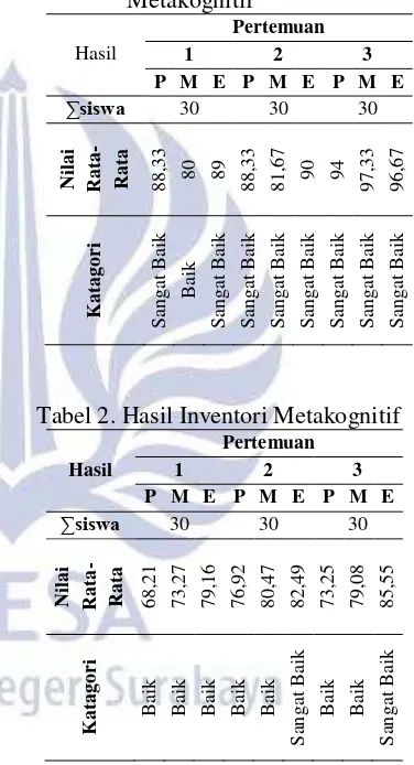 Tabel 2. Hasil Inventori Metakognitif 