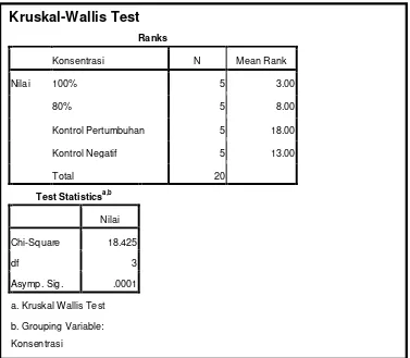 Tabel 4. Hasil uji non-parametrik Kruskal-Wallis 
