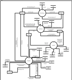Gambar 7 Data Flow Diagram Level 0 Sistem yang Diusulkan  c.  Bagan Alir Sistem Usulan 