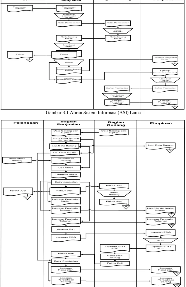 Gambar 3.1 Aliran Sistem Informasi (ASI) Lama 