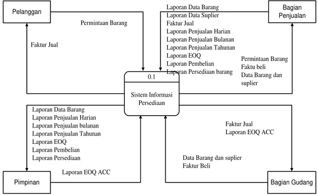 Gambar 3.3 Context Diagram Sistem Informasipersediaan barang (stock) 
