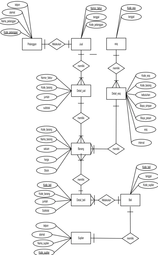 Gambar 3.5 Entity Relathionship Diagram (ERD) 