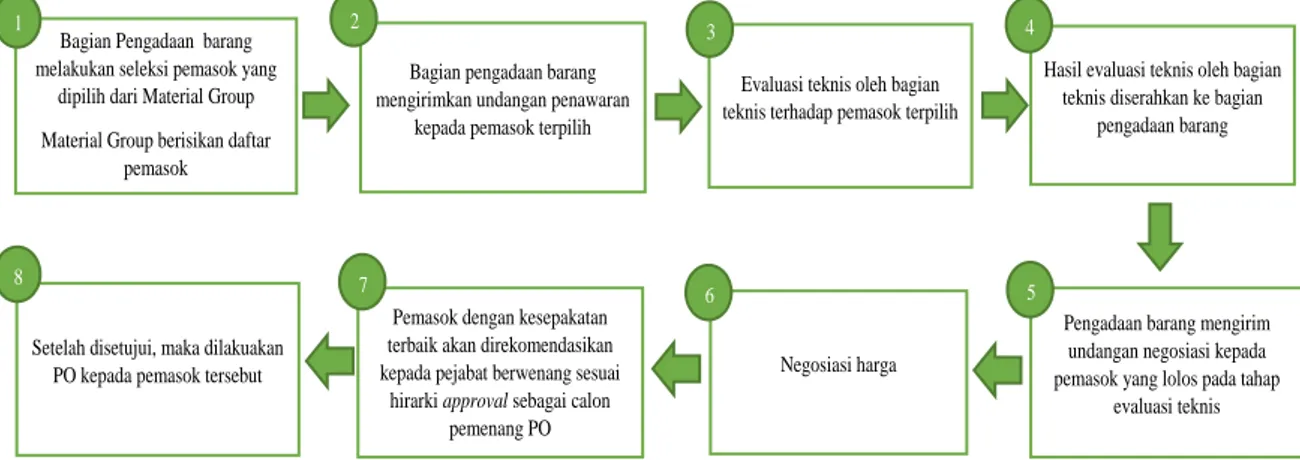 Gambar 1.1 menjelaskan tentang tahapan pemilihan pemasok dengan sistem  tender yang digunakan oleh PT Semen Padang