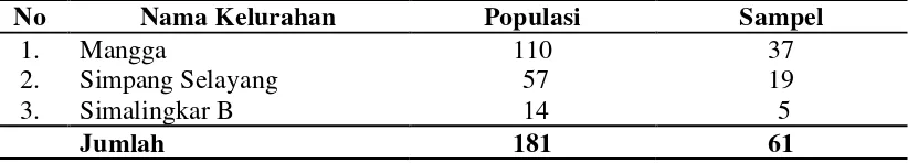 Tabel 3.1. Proporsi Jumlah Sampel yang Mewakili Setiap Kelurahan di  Puskesmas Simalingkar Kecamatan Medan Tuntungan 