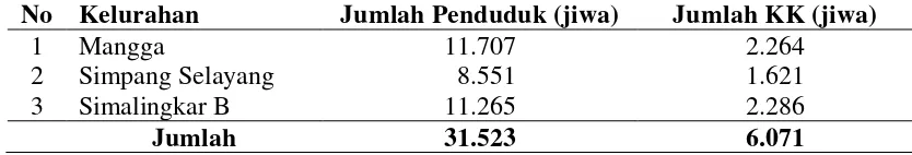 Tabel 4.1. Distribusi Penduduk di Wilayah Kerja Puskesmas Simalingkar Menurut Kelurahan 