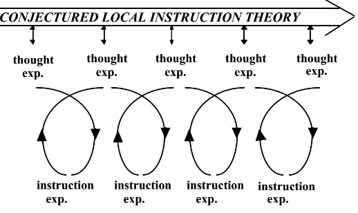 Figure 2.Cyclic process of design research (Gravemeijer, 2004).