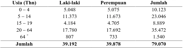 Tabel 4.2. Jumlah Komposisi Penduduk Kecamatan Rantau Utara Tahun 2008  