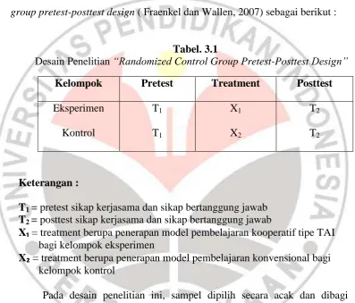 Tabel. 3.1   Control Group Pretest-Posttest 