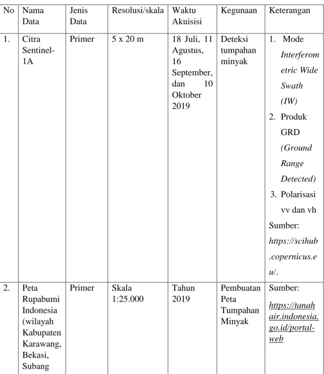 Tabel 3. 1 Tabel Data Penelitian 