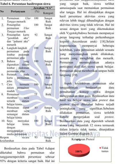Tabel 6. Persentase hasilrespon siswa 