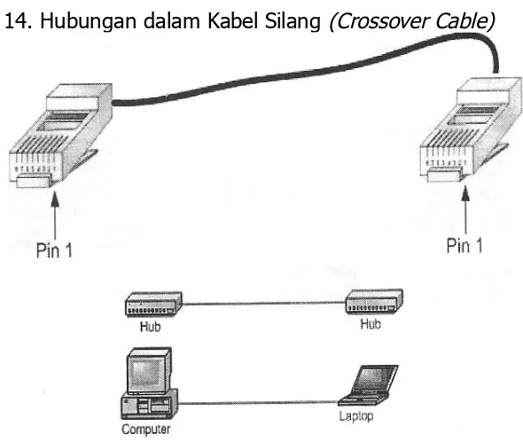 Gambar 14. Hubungan dalam Kabel Silang (Crossover Cable)