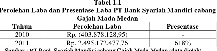 Tabel 1.1 Perolehan Laba dan Presentase Laba PT Bank Syariah Mandiri cabang 