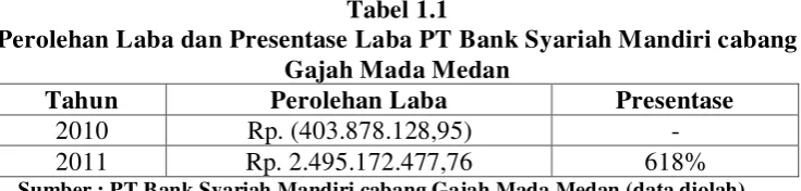 Tabel 1.1 Perolehan Laba dan Presentase Laba PT Bank Syariah Mandiri cabang 