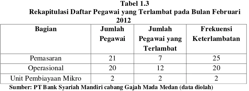 Tabel 1.3 Rekapitulasi Daftar Pegawai yang Terlambat pada Bulan Februari 