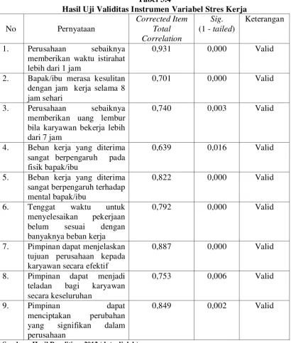 Tabel 3.4 Hasil Uji Validitas Instrumen Variabel Stres Kerja 