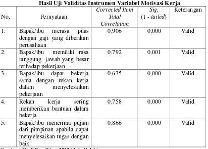 Tabel 3.5 Hasil Uji Validitas Instrumen Variabel Motivasi Kerja 