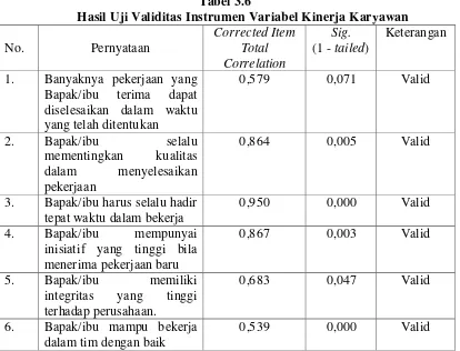 Tabel 3.6 Hasil Uji Validitas Instrumen Variabel Kinerja Karyawan 