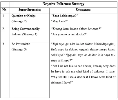 Table 4.2 Negative Politeness Strategy