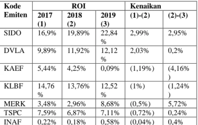 Tabel 1. Hasil ROI Industri Farmasi yang  Terdaftar di Bursa Efek Indonesia Periode 