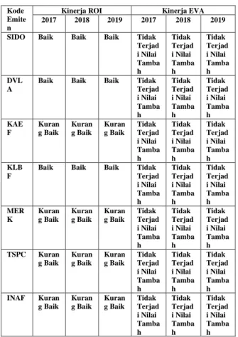 Tabel 2. Hasil EVA Farmasi yang Terdaftar  di Bursa Efek Indonesia Periode 2017-2019 