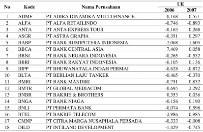 Tabel 5.2. Perhitungan Unexpected Earning Perusahaan  