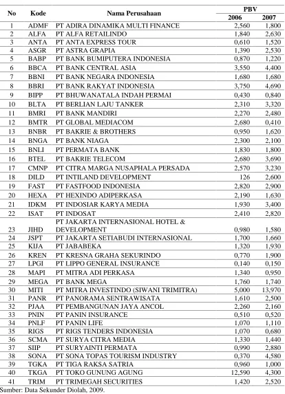 Tabel 5.5. Nilai Price-Book-Value Perusahaan  