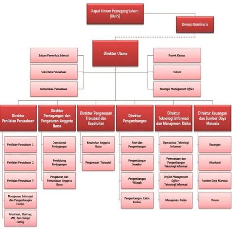 Tabel 2.2. Struktur organisasi BEI 