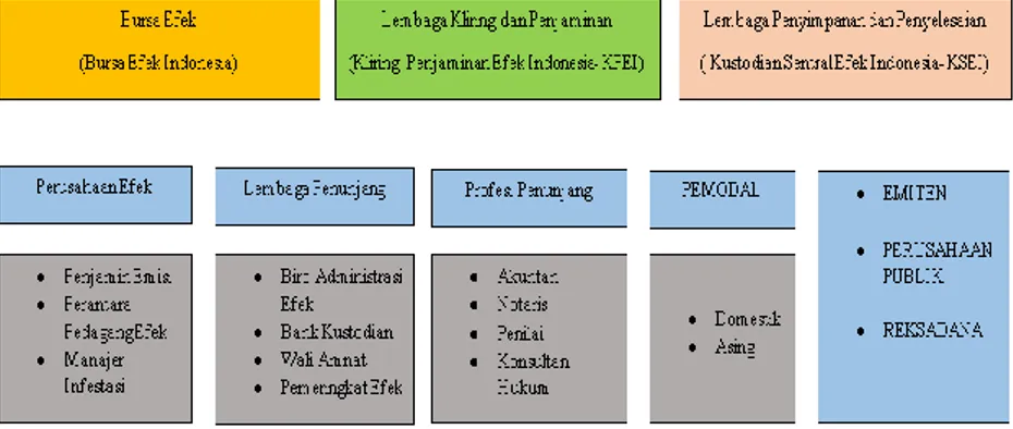 Tabel 2.2. Struktur Pasar Modal Indonesia 