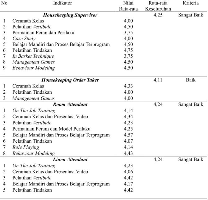 Tabel 6. Persepsi Karyawan Housekeeping Terhadap Metode Training di Golden Tulip Devins  Seminyak   No  Indikator   Nilai  Rata-rata  Rata-rata  Keseluruhan  Kriteria 
