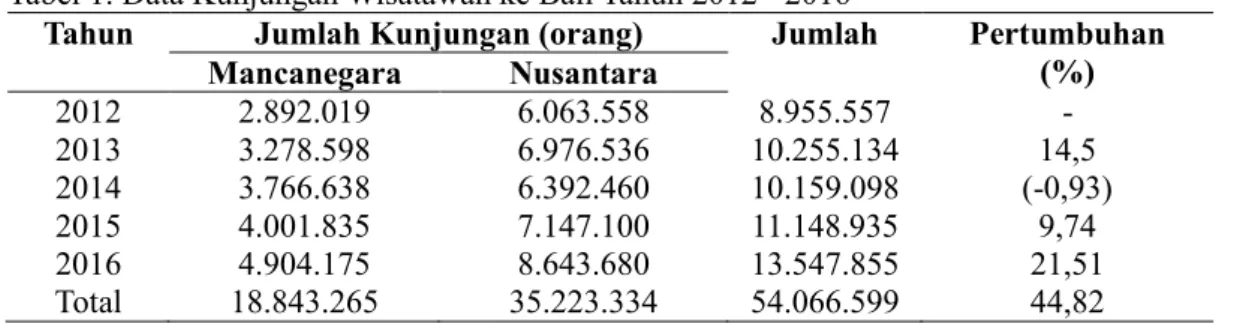 Tabel 1. Data Kunjungan Wisatawan ke Bali Tahun 2012 - 2016  